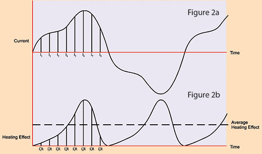 Figure 2. Definition of RMS power. 